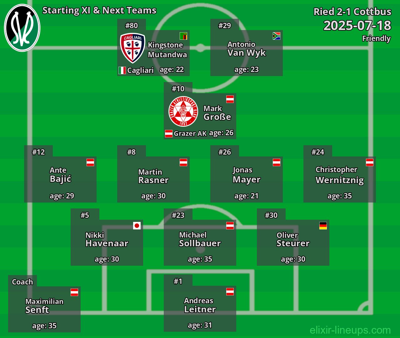 Ried Starting XI & Next Teams 2025-07-18