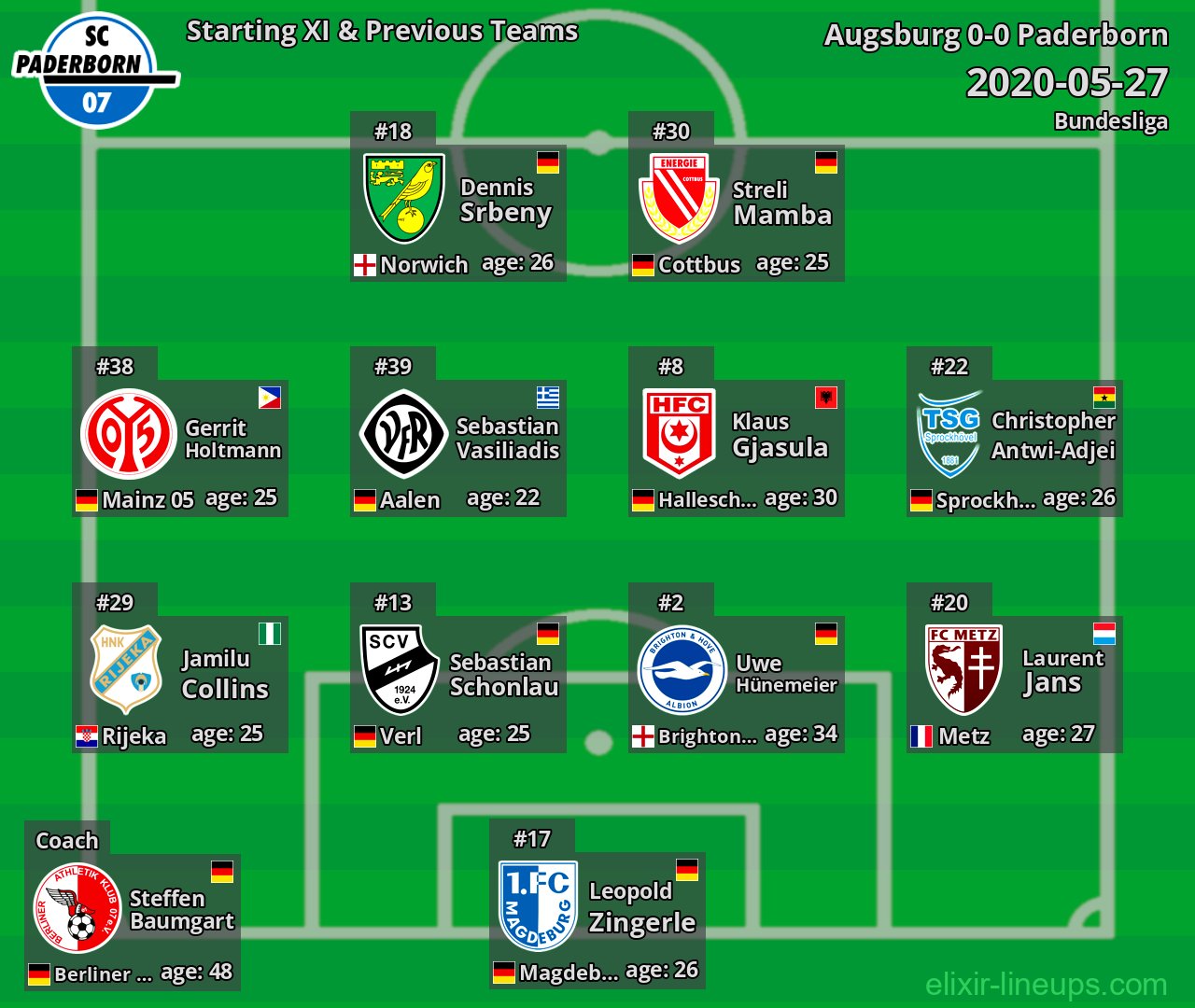 Paderborn Starting XI & Previous Teams 2020-05-27