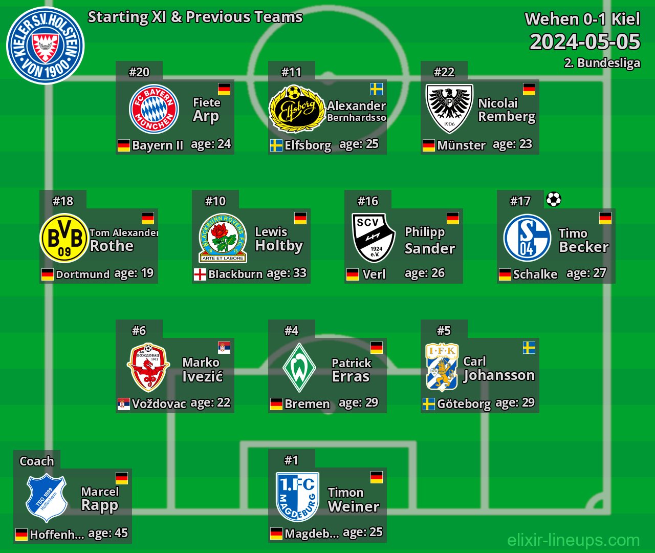 Kiel Starting XI & Previous Teams 2024-05-05