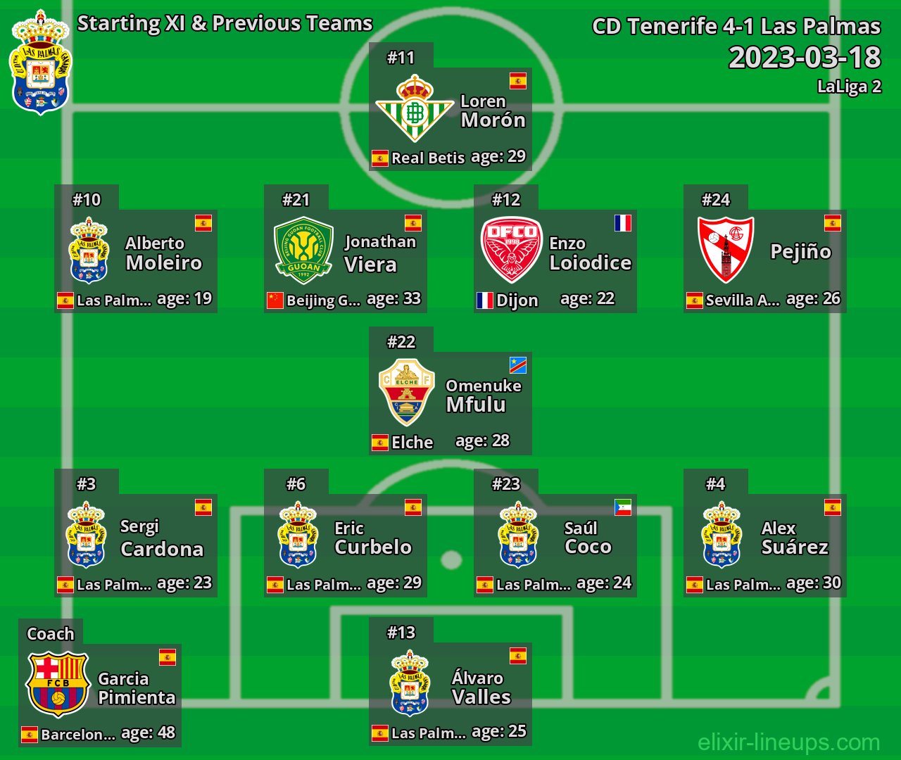 Las Palmas Starting XI & Previous Teams 2023-03-18