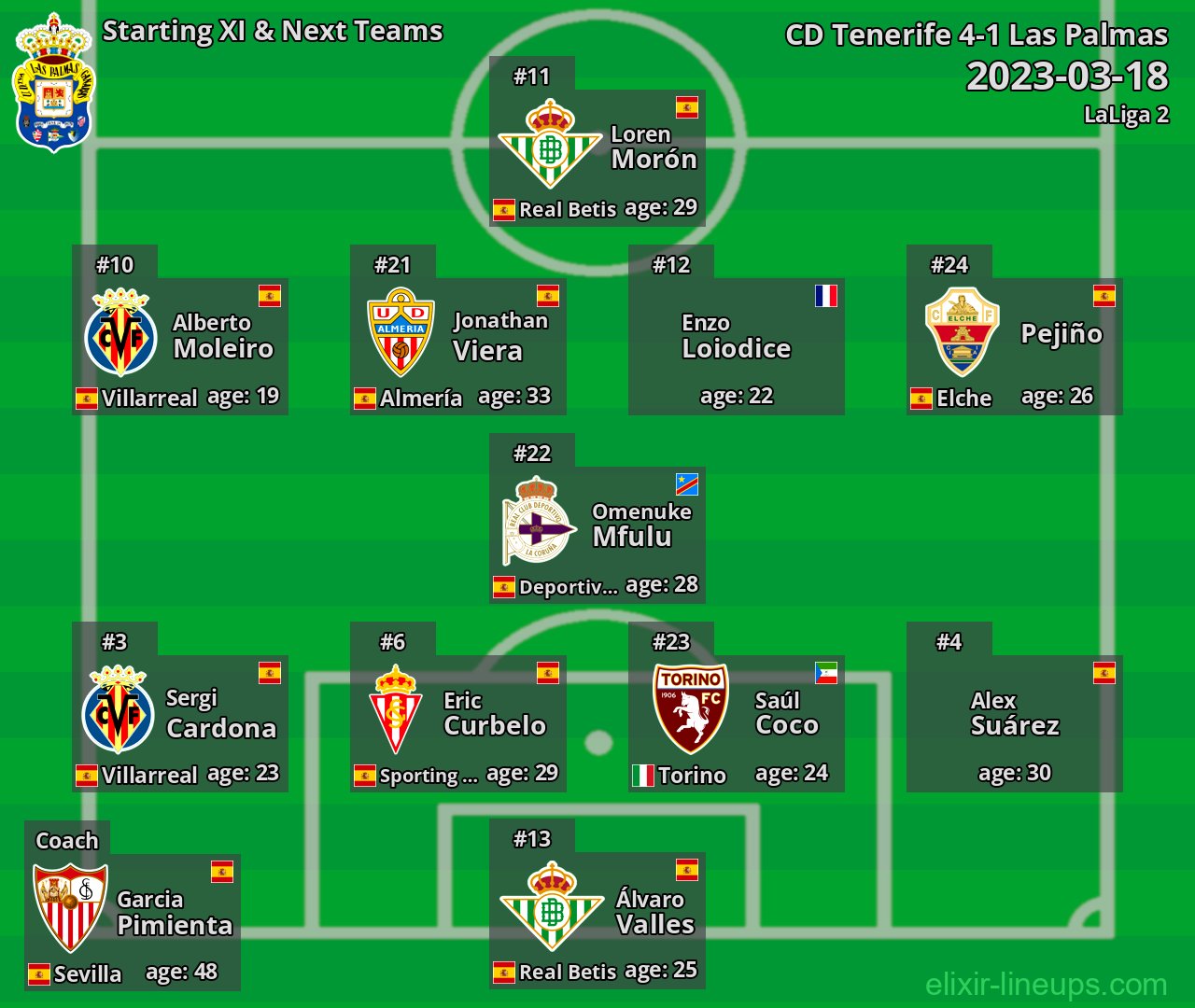 Las Palmas Starting XI & Next Teams 2023-03-18