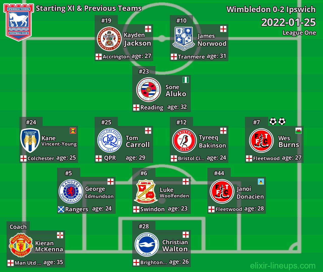 Ipswich Starting XI & Previous Teams 2022-01-25