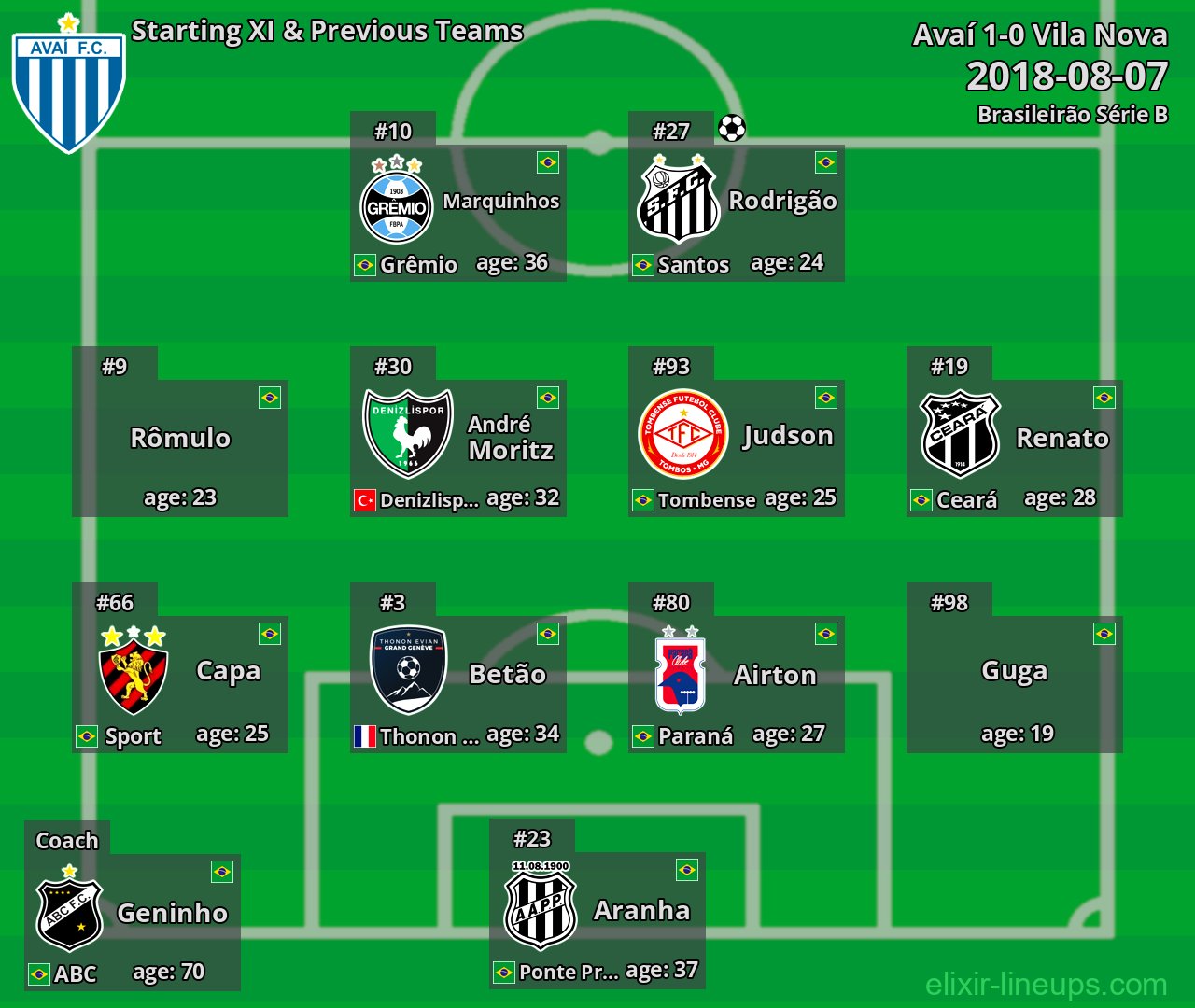 Avaí Starting XI & Previous Teams 2018-08-07