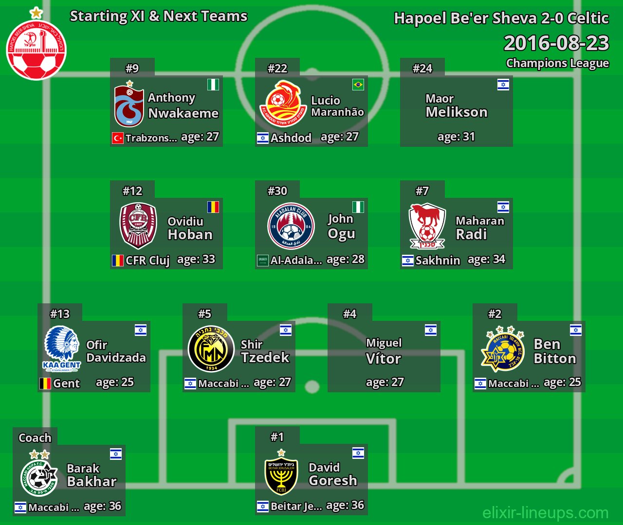 Hapoel Be'er Sheva Starting XI & Next Teams 2016-08-23