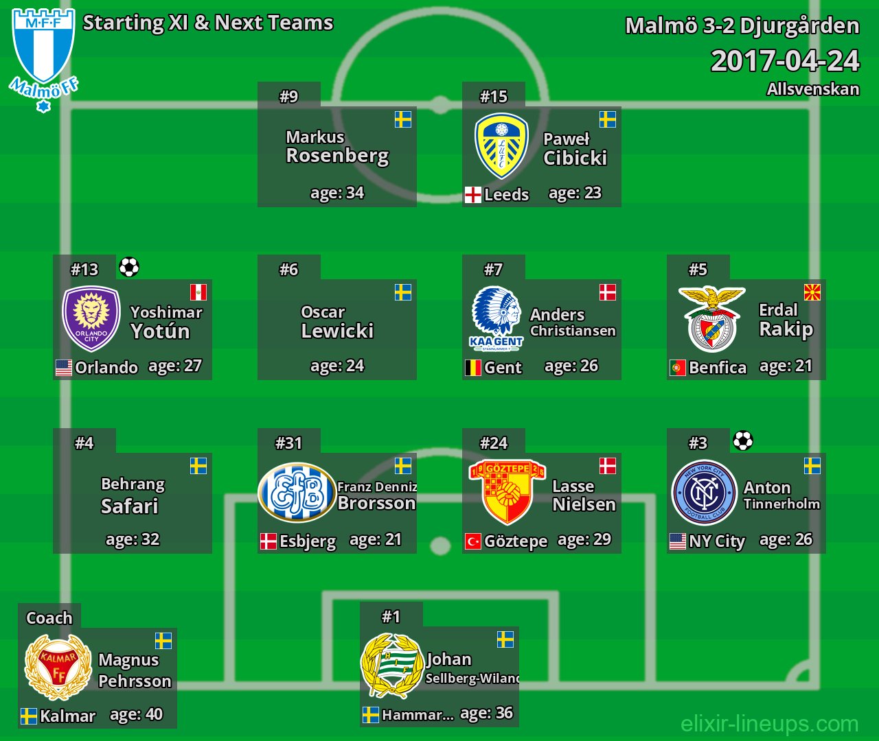 Malmö Starting XI & Next Teams 2017-04-24