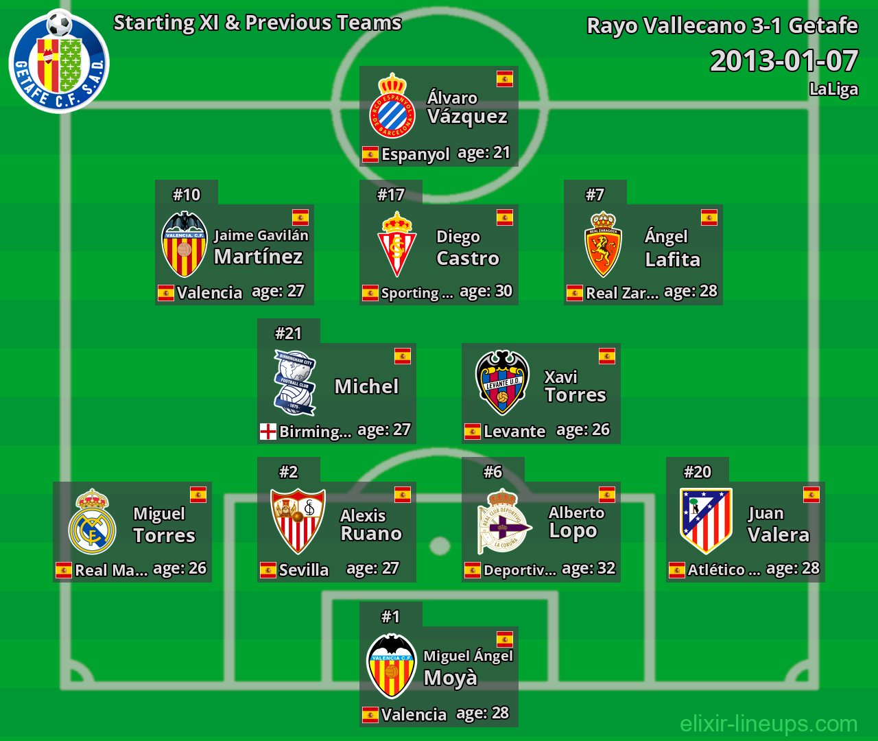 Getafe Starting XI & Previous Teams 2013-01-07