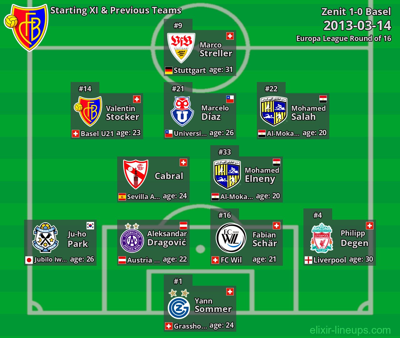 Basel Starting XI & Previous Teams 2013-03-14