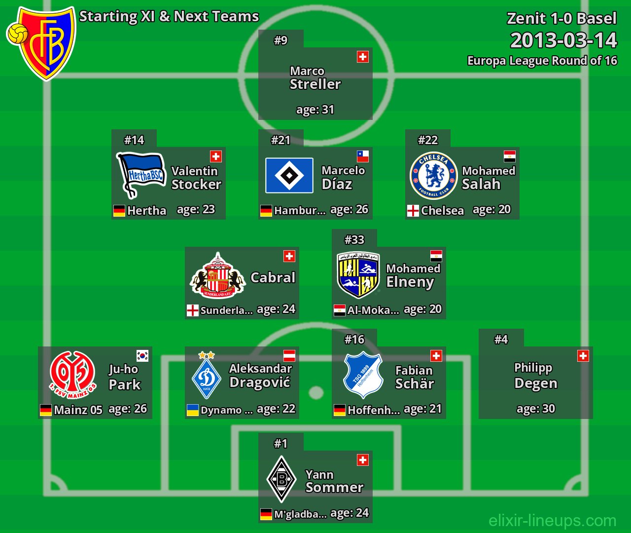 Basel Starting XI & Next Teams 2013-03-14