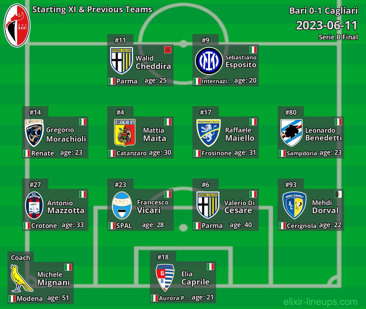 Bari Starting XI & Previous Teams 2023-06-11