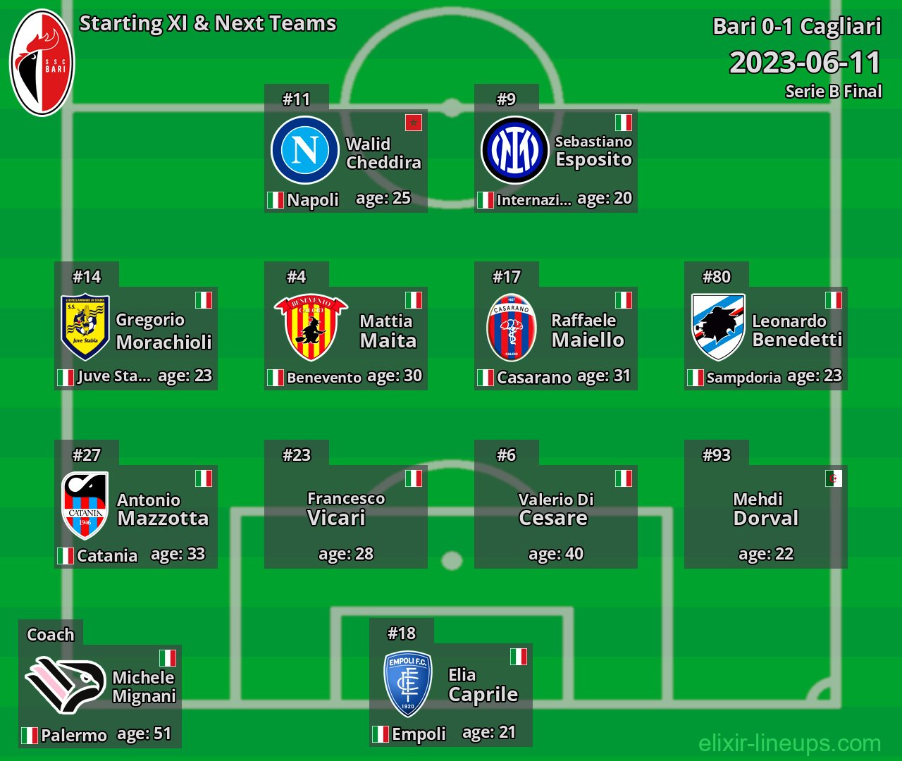 Bari Starting XI & Next Teams 2023-06-11