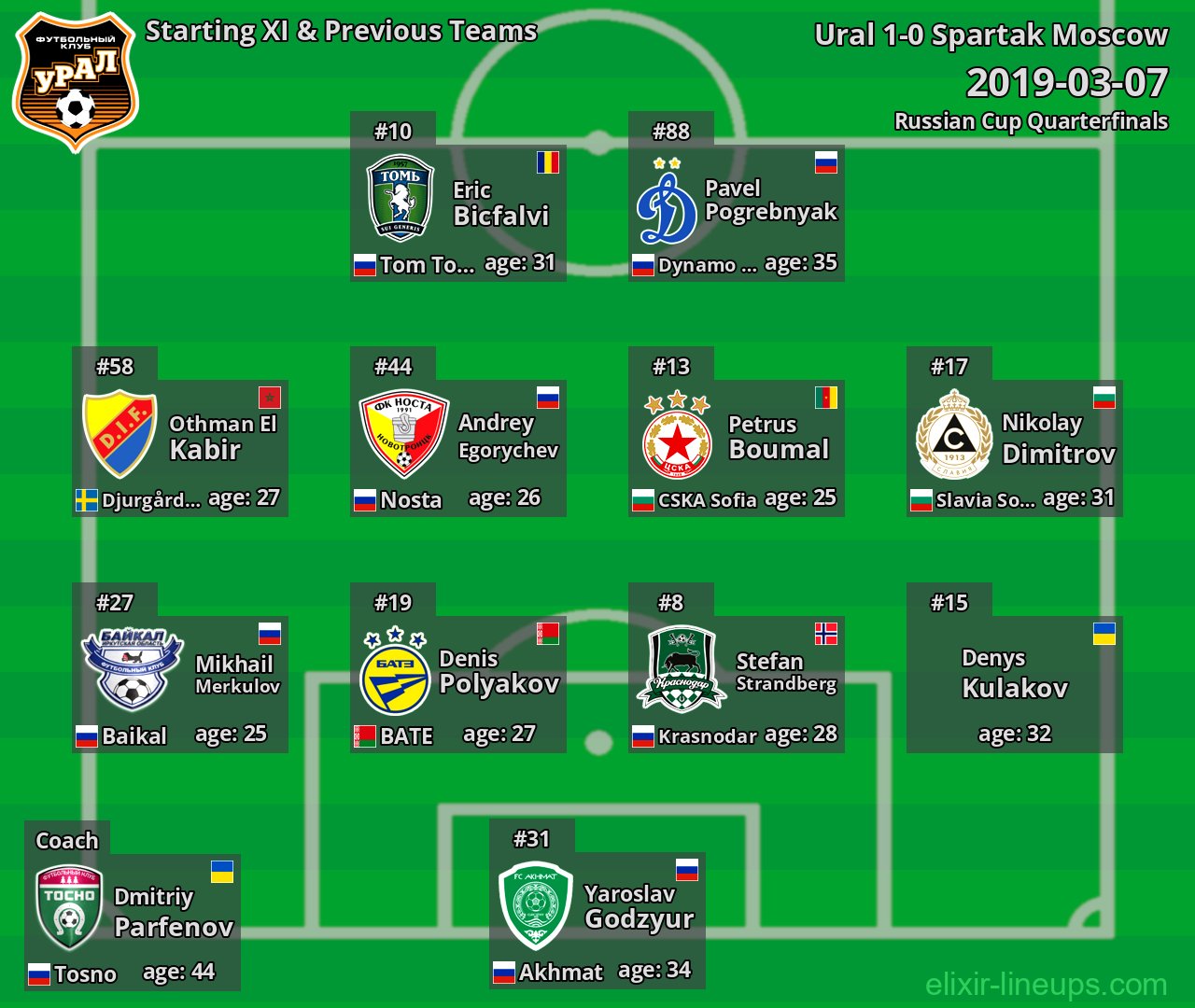 Ural Starting XI & Previous Teams 2019-03-07