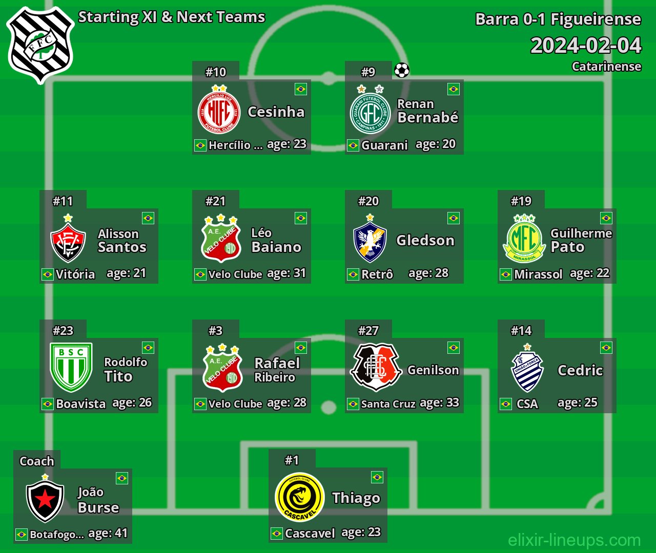 Figueirense Starting XI & Next Teams 2024-02-04