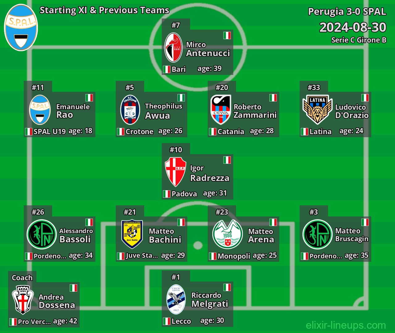 SPAL Starting XI & Previous Teams 2024-08-30