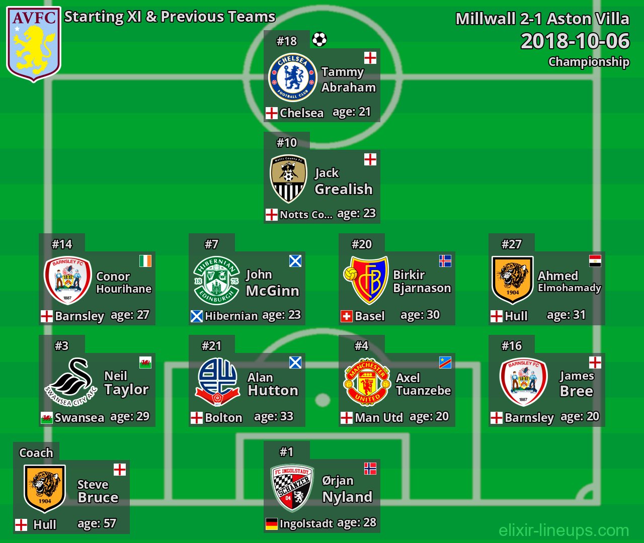 Aston Villa Starting XI & Previous Teams 2018-10-06