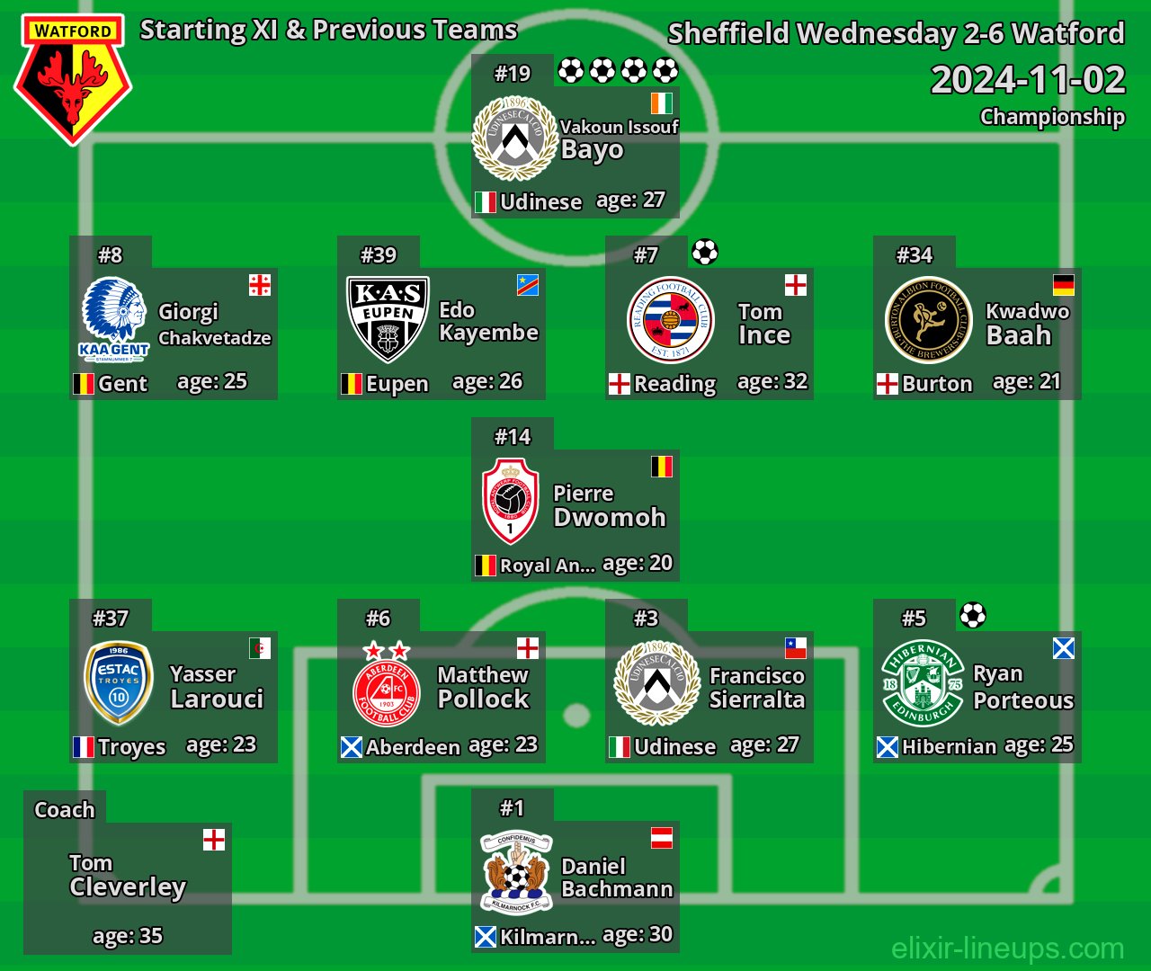 Watford Starting XI & Previous Teams 2024-11-02
