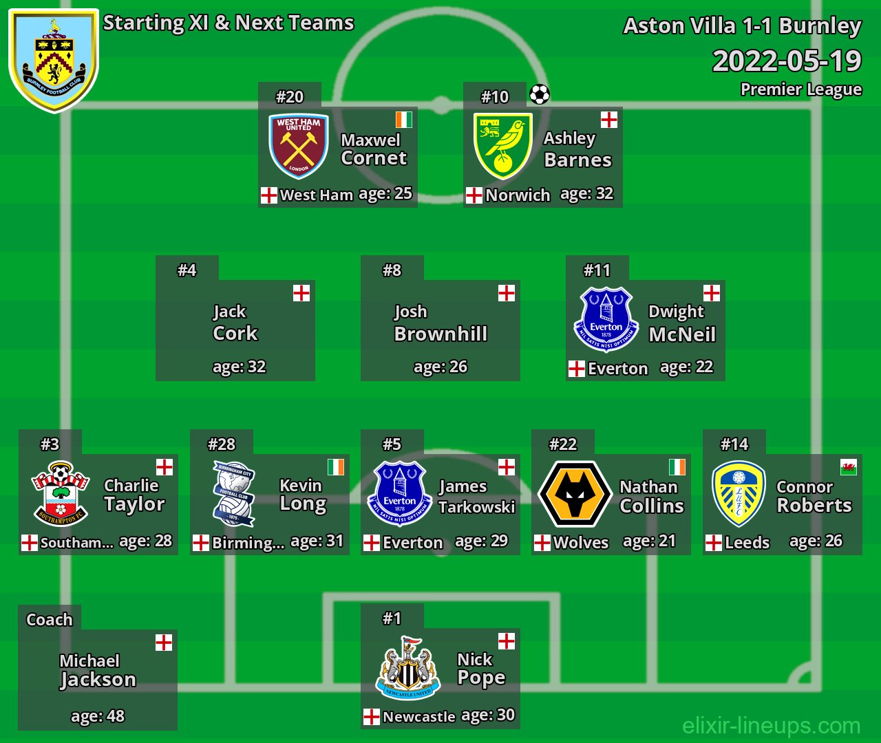 Burnley Starting XI & Next Teams 2022-05-19