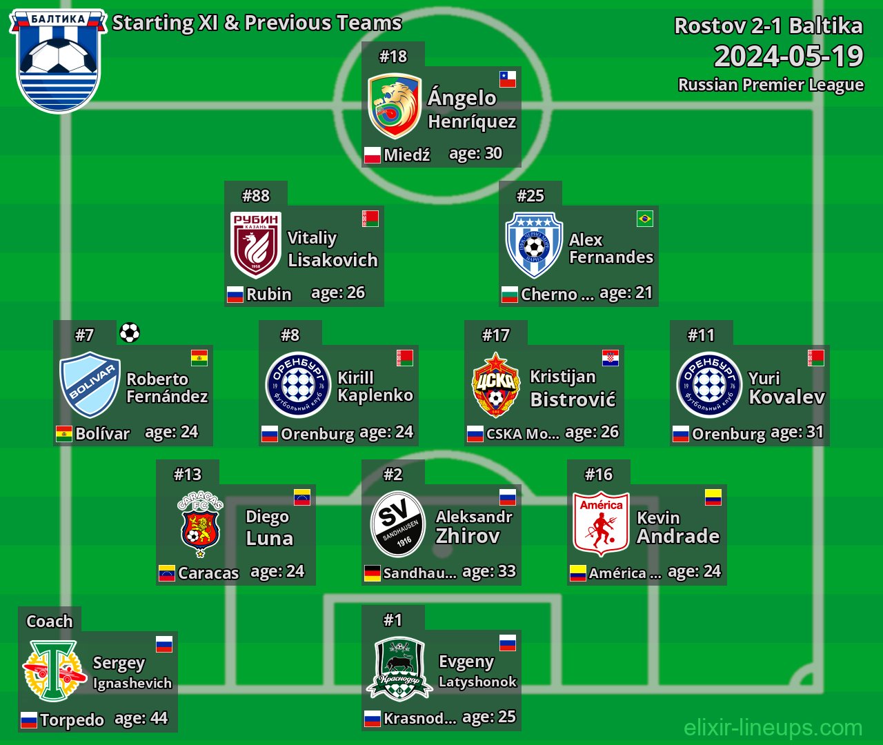 Baltika Starting XI & Previous Teams 2024-05-19