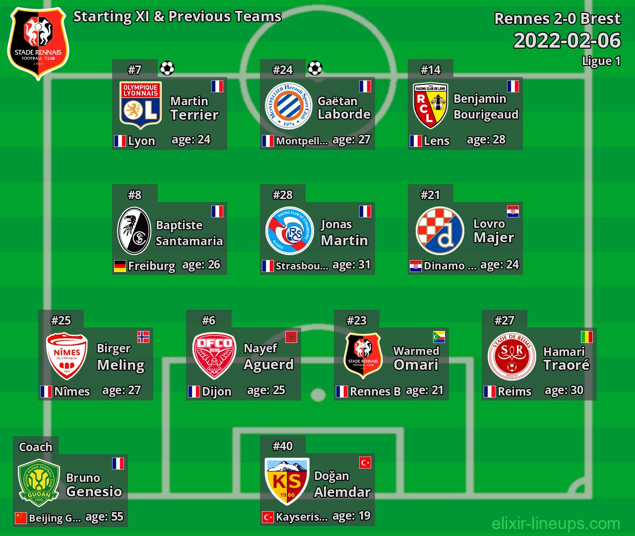 Rennes Starting XI & Previous Teams 2022-02-06