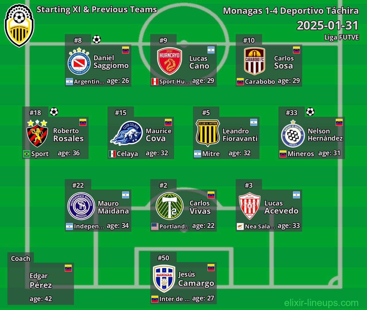 Deportivo Táchira Starting XI & Previous Teams 2025-01-31