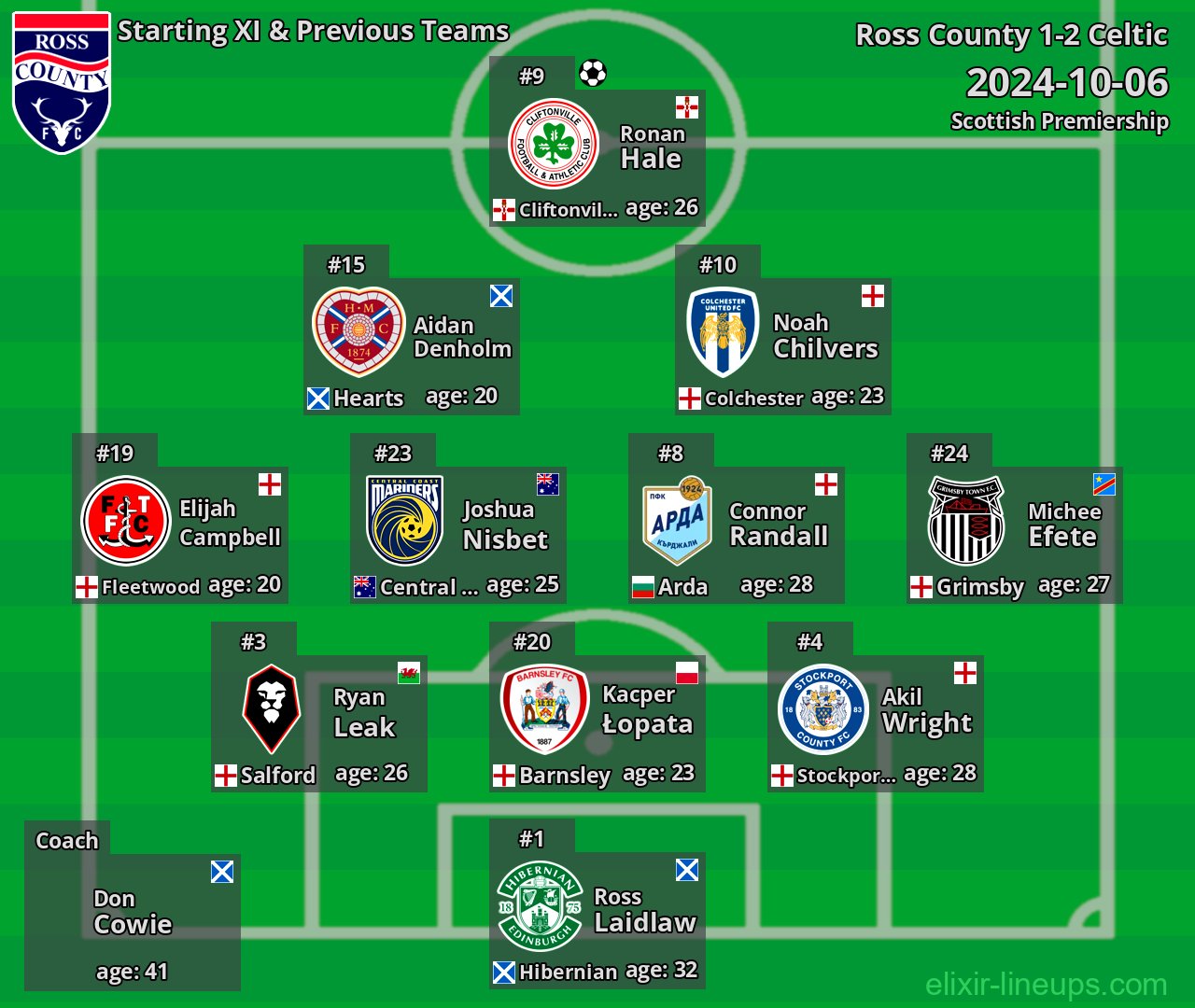 Ross County Starting XI & Previous Teams 2024-10-06
