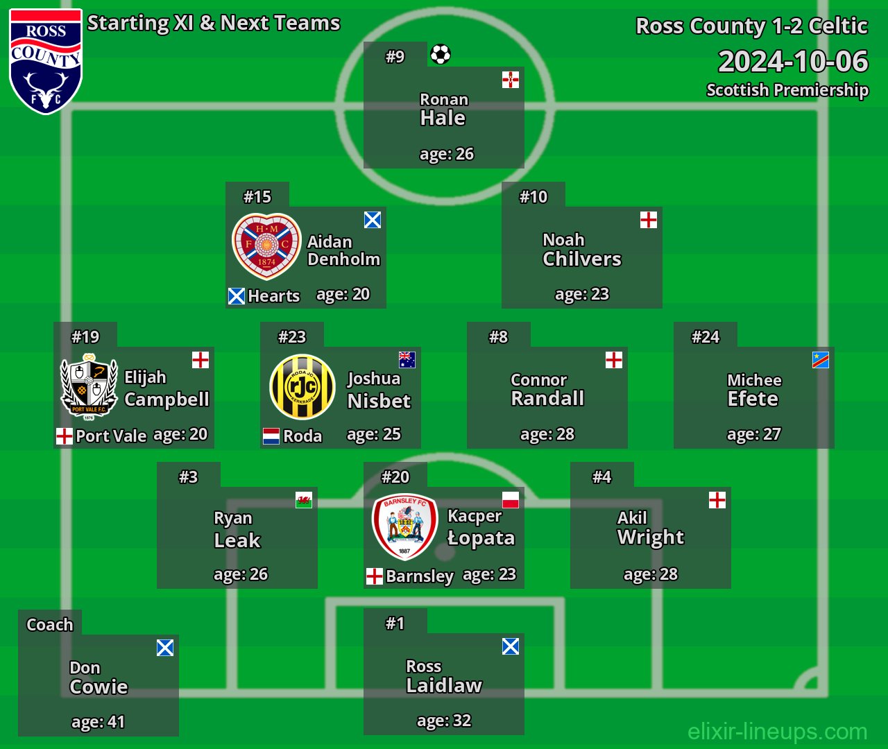 Ross County Starting XI & Next Teams 2024-10-06