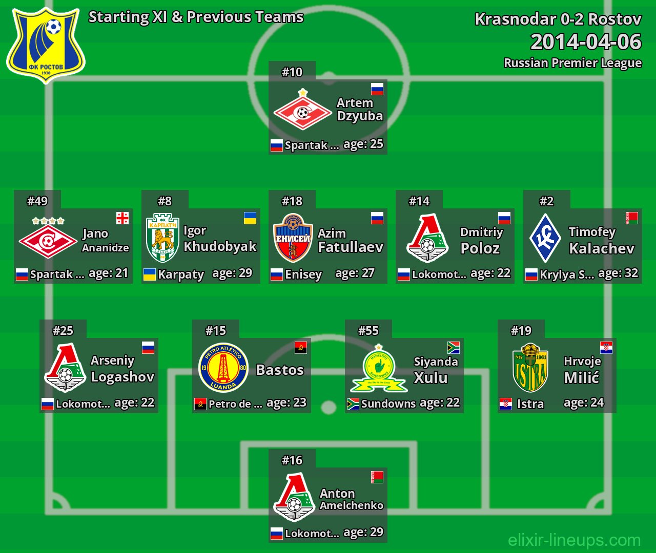 Rostov Starting XI & Previous Teams 2014-04-06