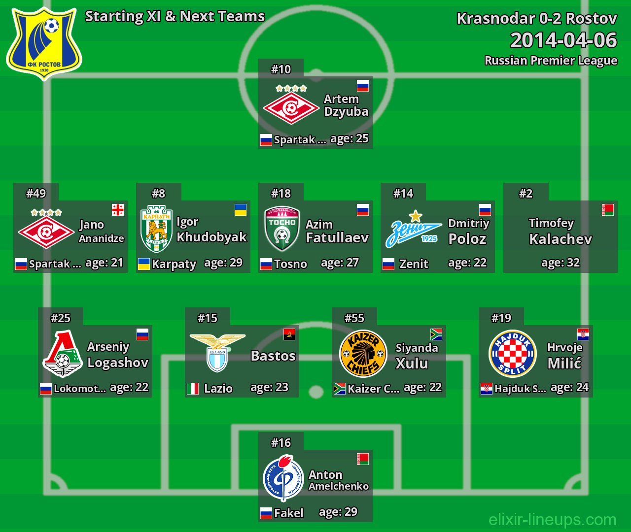 Rostov Starting XI & Next Teams 2014-04-06