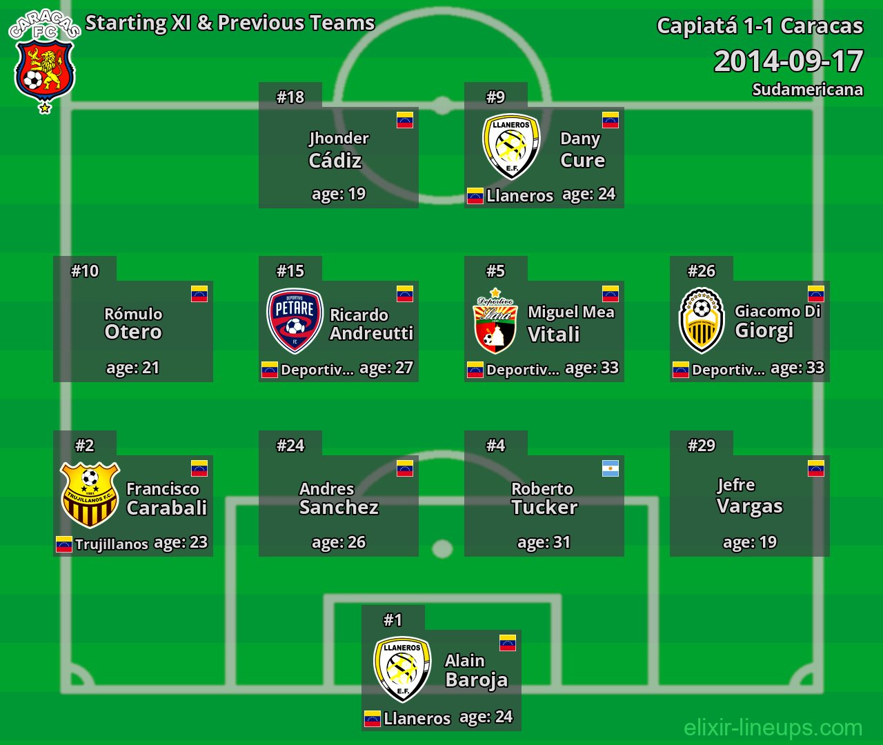 Caracas Starting XI & Previous Teams 2014-09-17