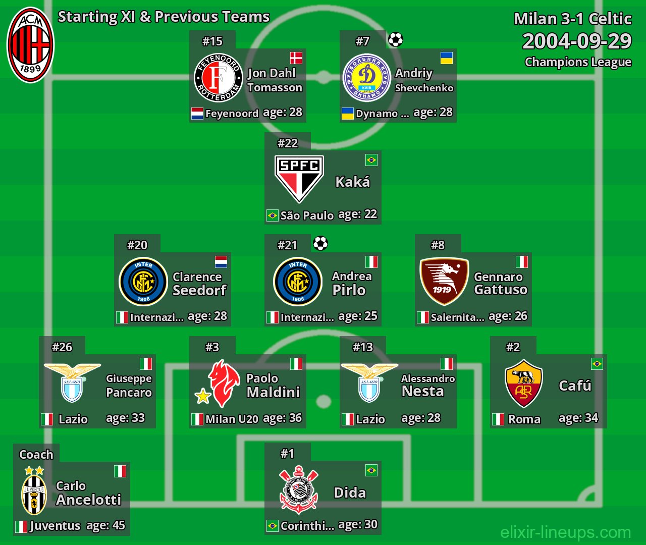 Milan Starting XI & Previous Teams 2004-09-29