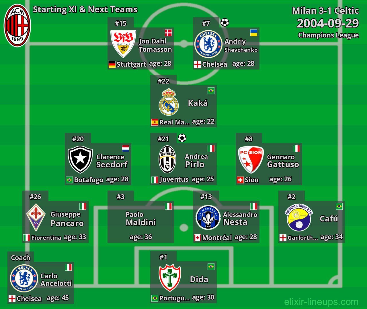 Milan Starting XI & Next Teams 2004-09-29