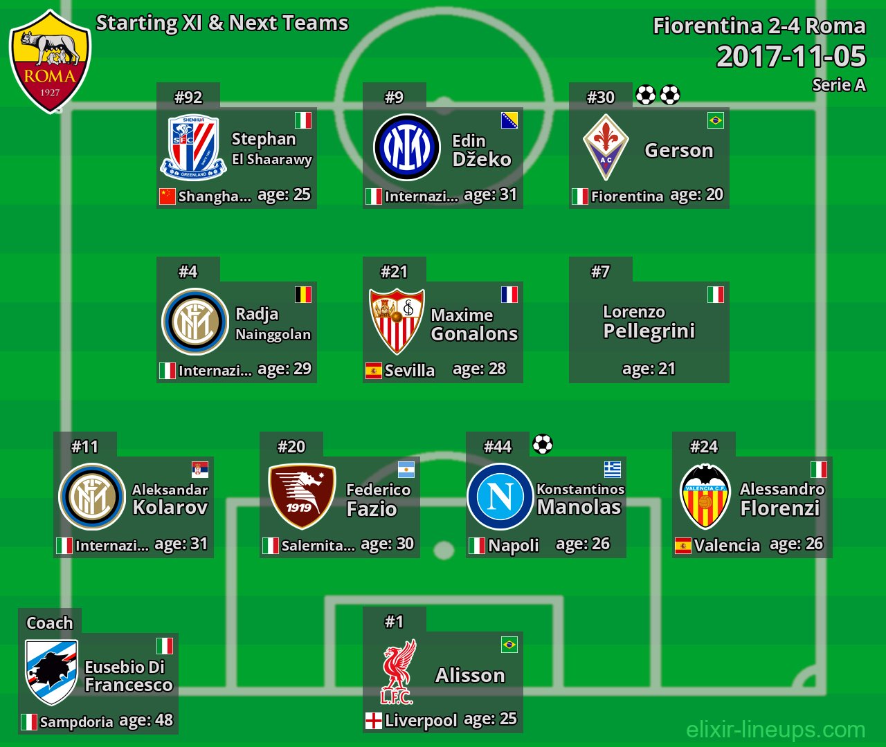 Roma Starting XI & Next Teams 2017-11-05