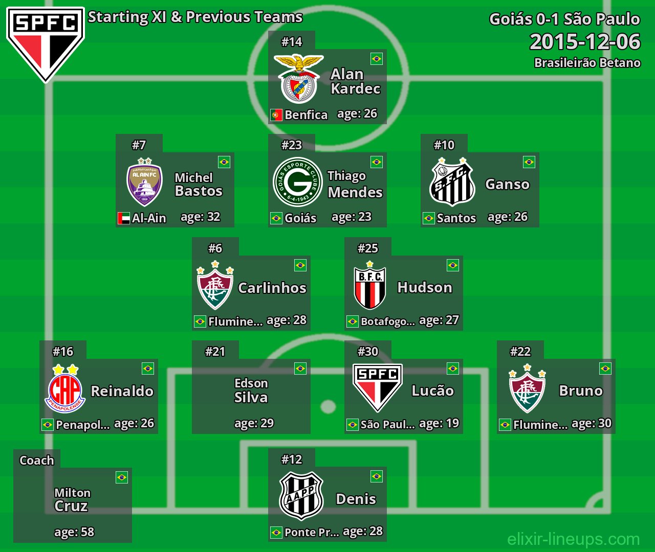 São Paulo Starting XI & Previous Teams 2015-12-06