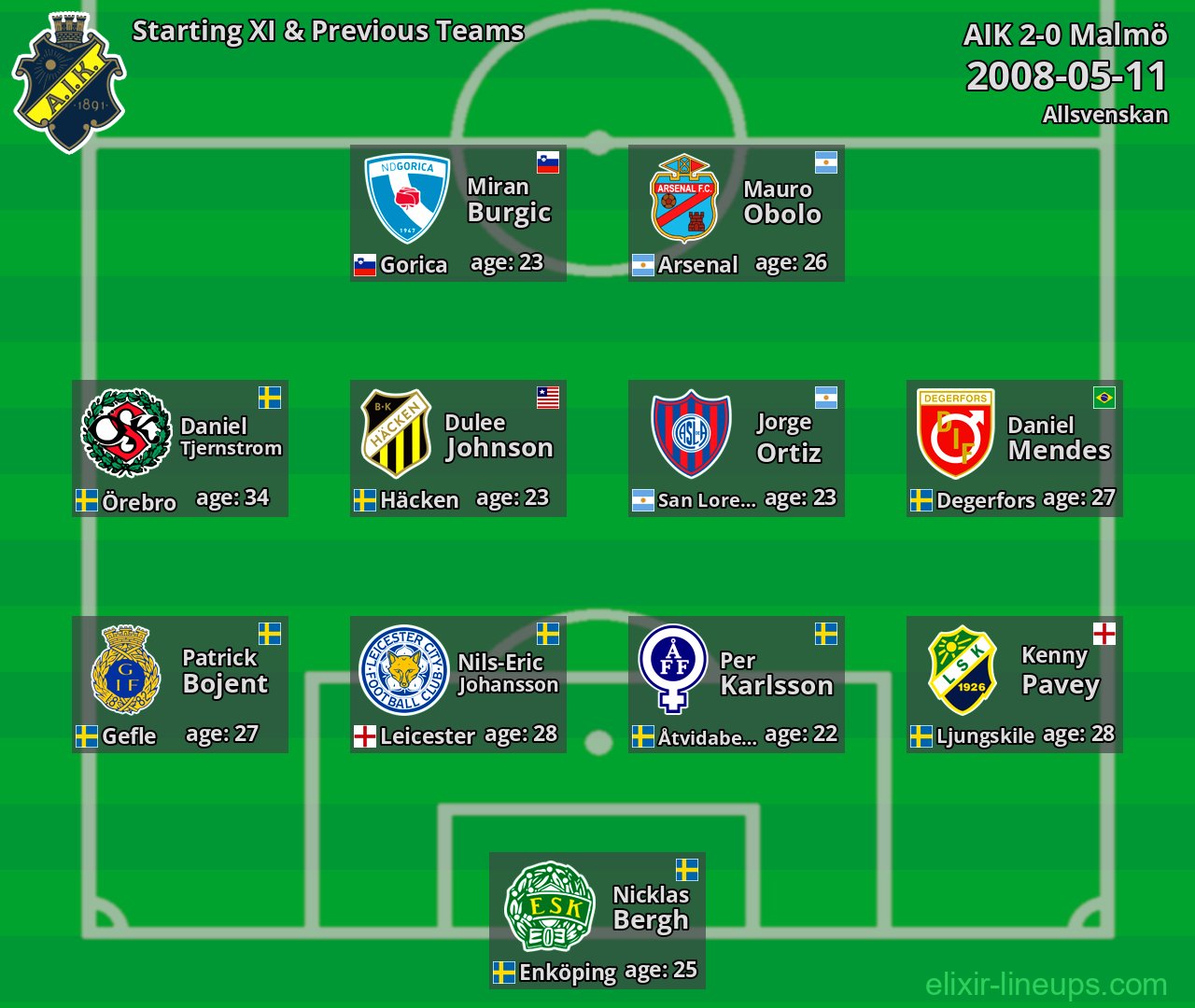 AIK Starting XI & Previous Teams 2008-05-11