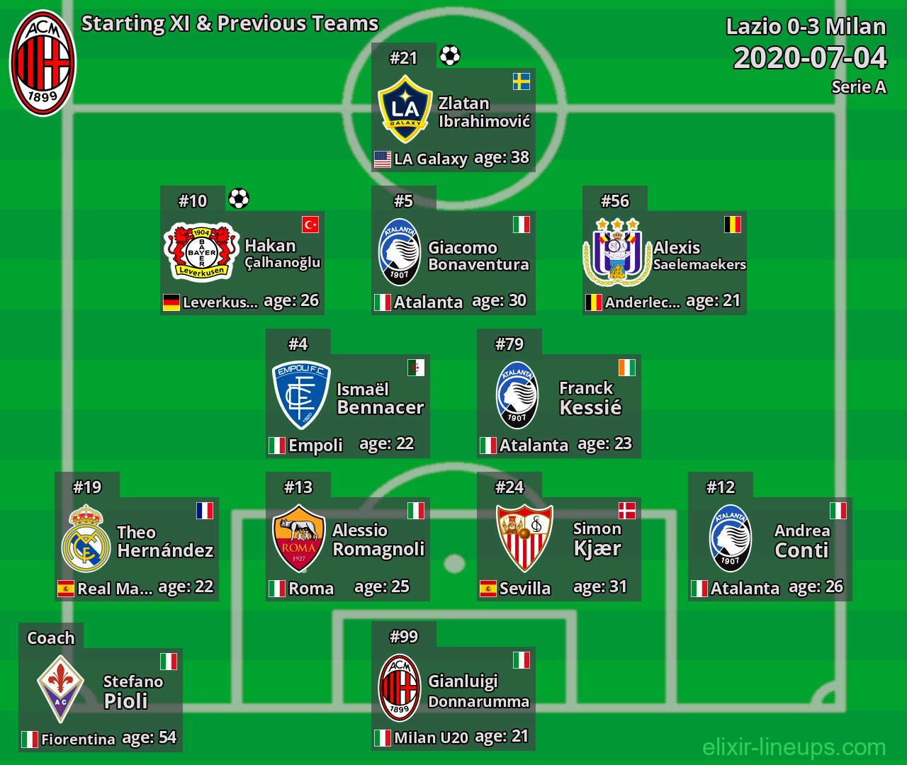 Milan Starting XI & Previous Teams 2020-07-04