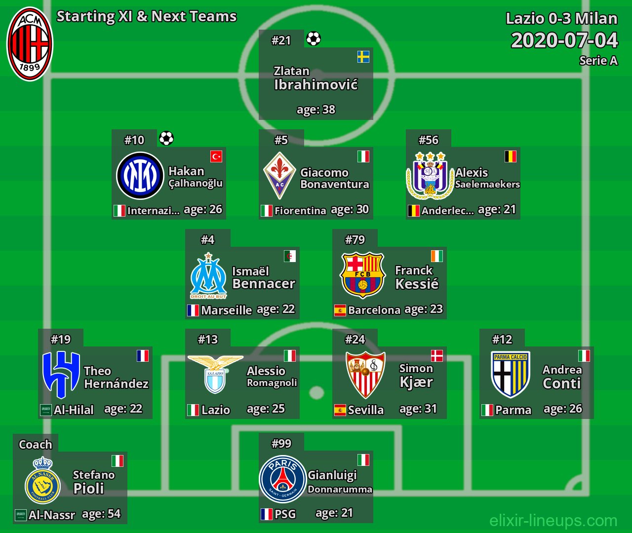 Milan Starting XI & Next Teams 2020-07-04