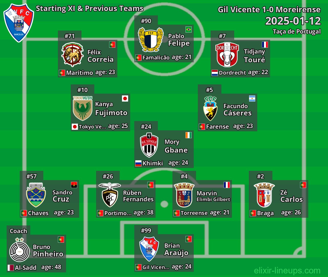 Gil Vicente Starting XI & Previous Teams 2025-01-12