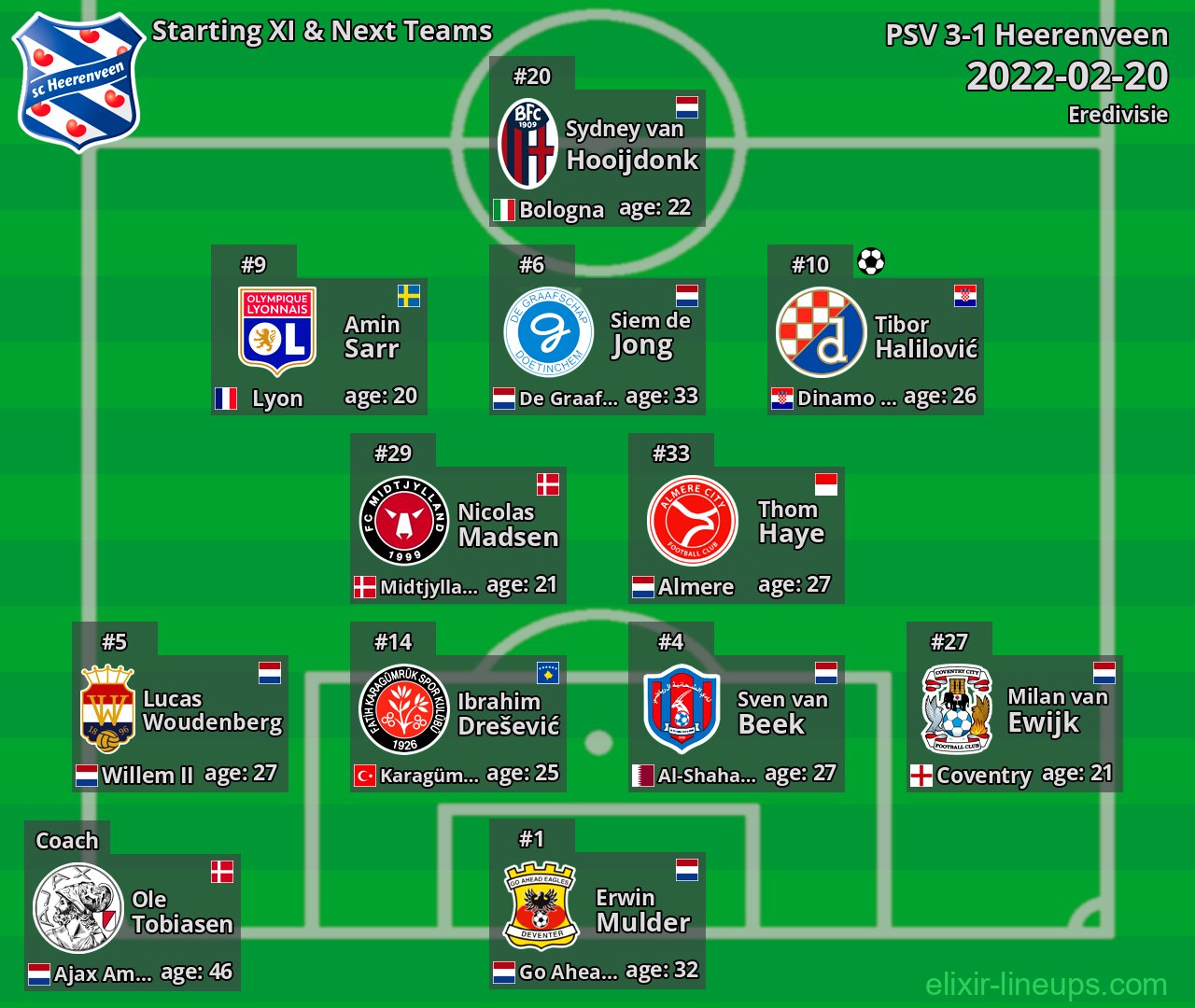 Heerenveen Starting XI & Next Teams 2022-02-20