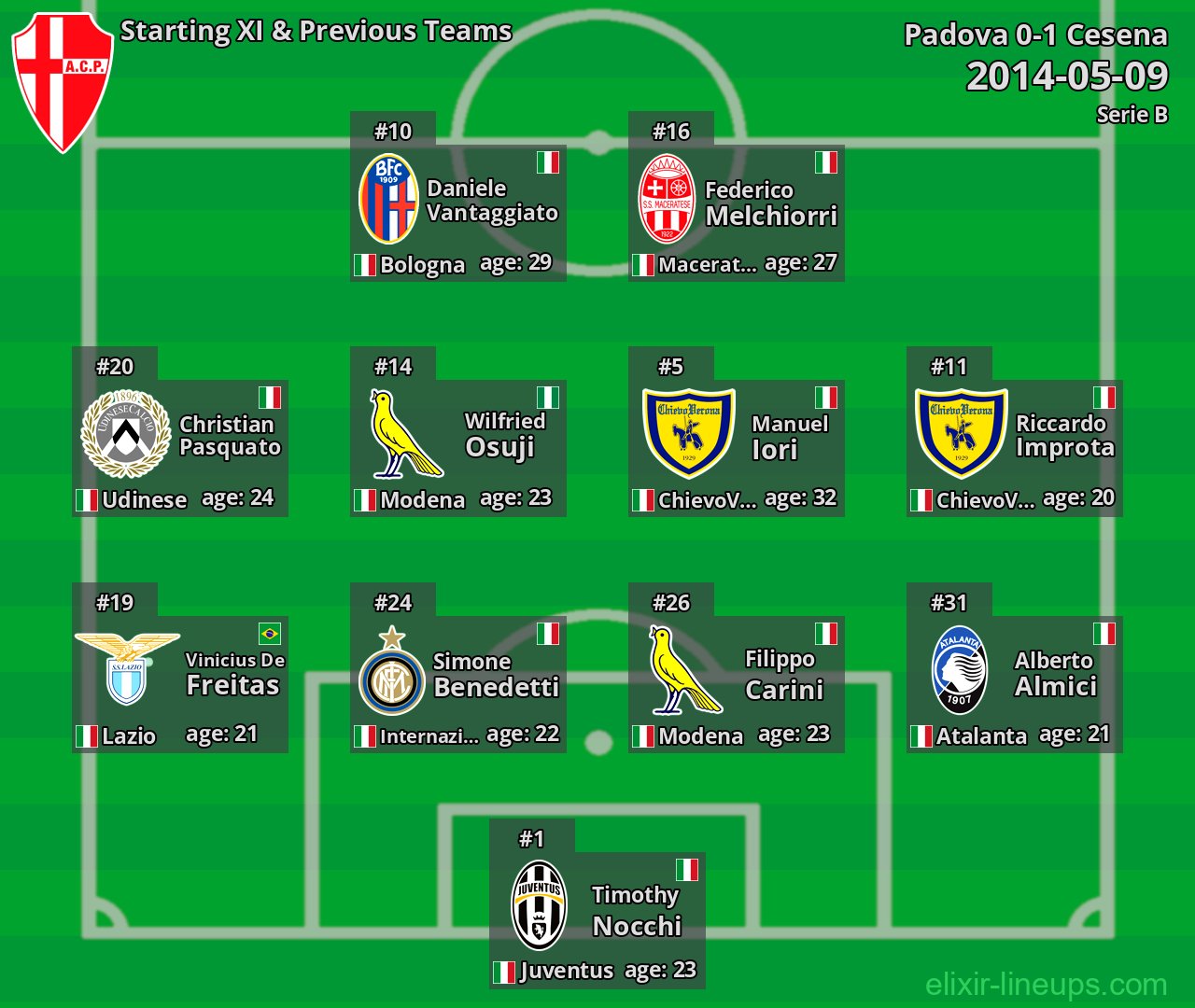 Padova Starting XI & Previous Teams 2014-05-09