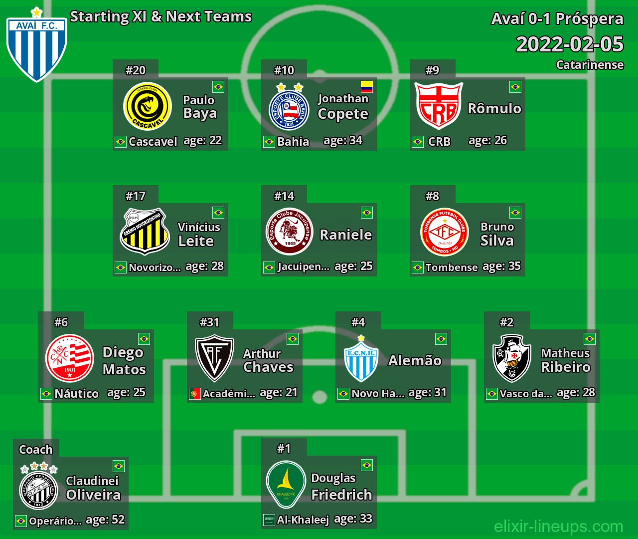 Avaí Starting XI & Next Teams 2022-02-05