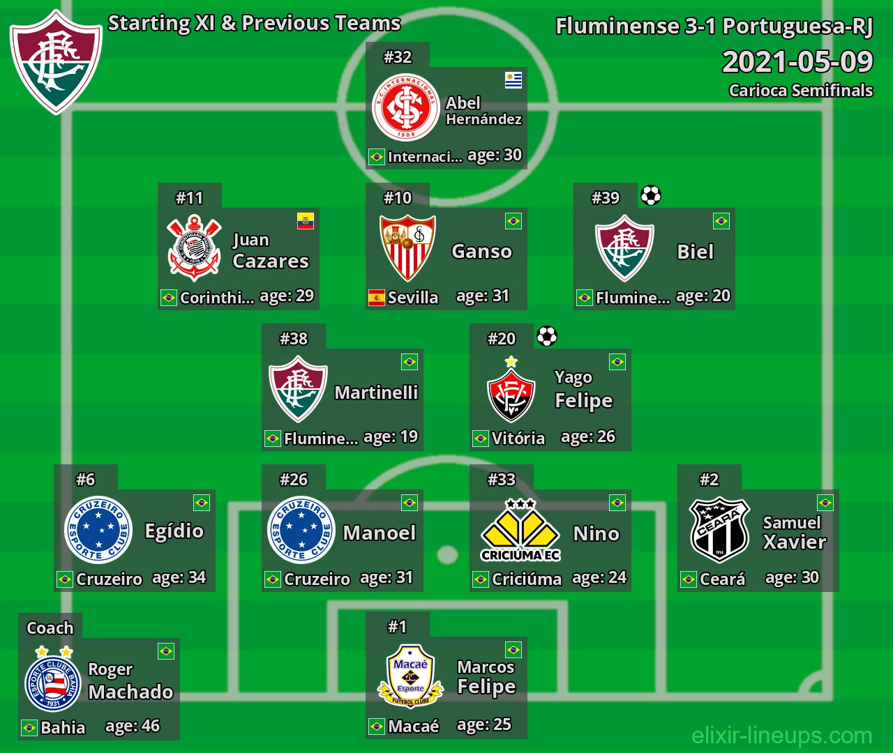 Fluminense Starting XI & Previous Teams 2021-05-09