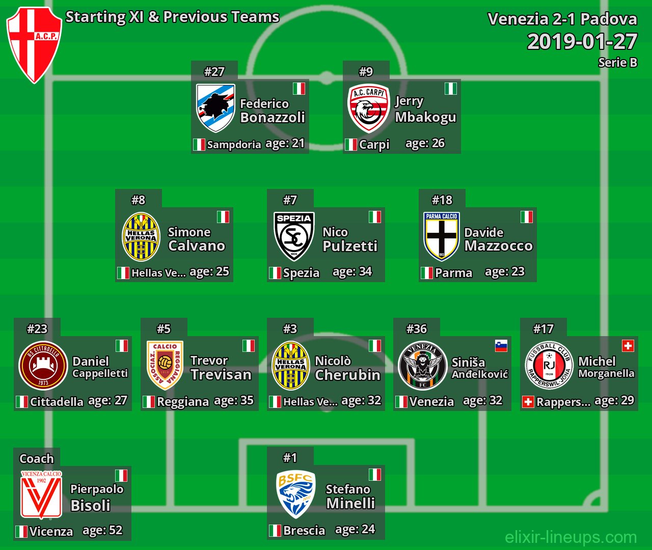 Padova Starting XI & Previous Teams 2019-01-27