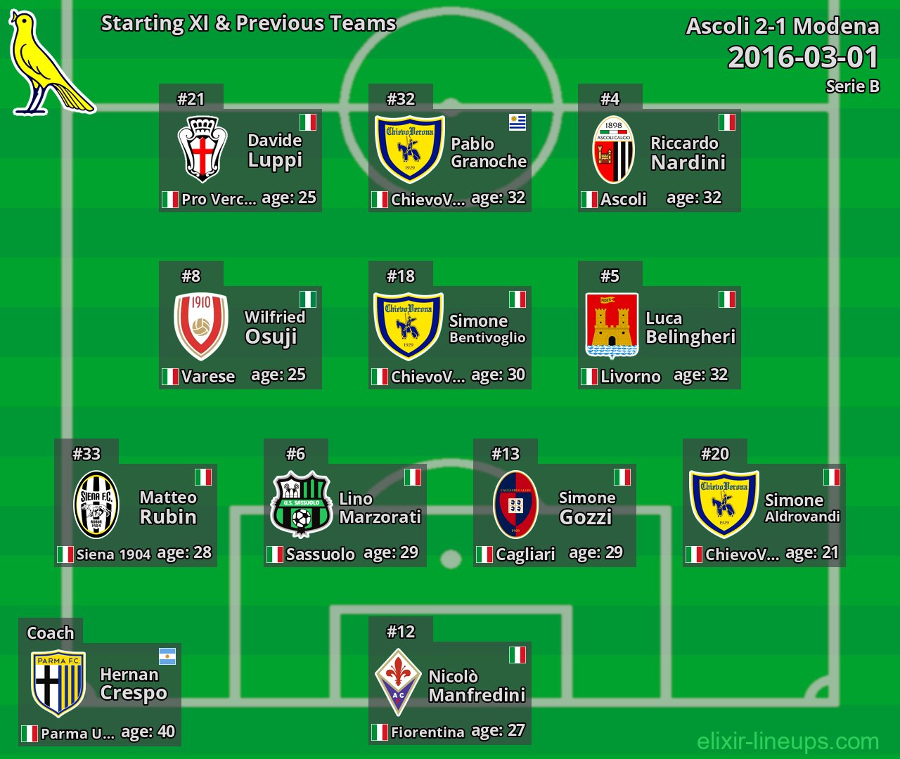 Modena Starting XI & Previous Teams 2016-03-01