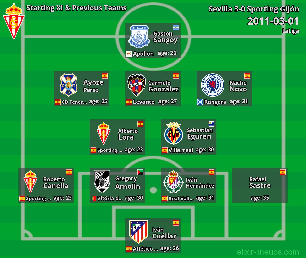 Sporting Gijón Starting XI & Previous Teams 2011-03-01