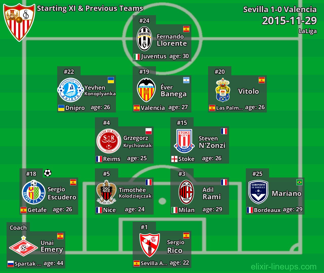 Sevilla Starting XI & Previous Teams 2015-11-29