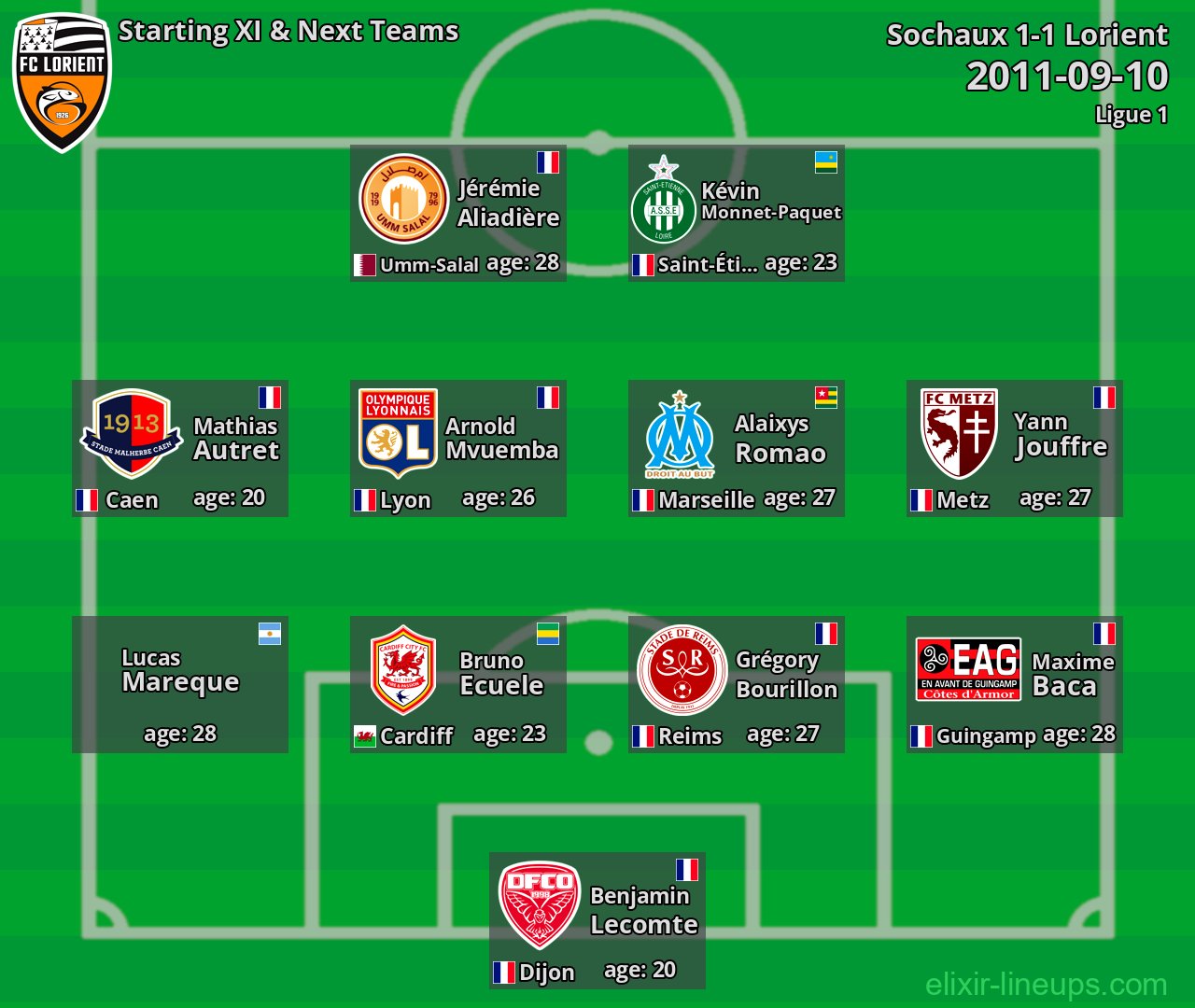 Lorient Starting XI & Next Teams 2011-09-10