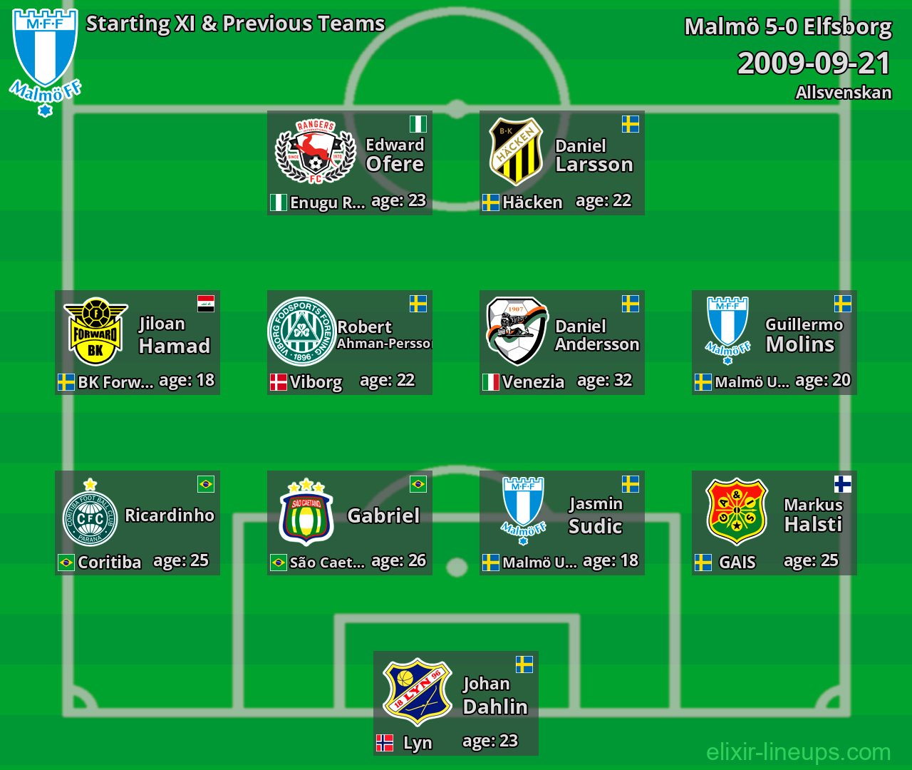 Malmö Starting XI & Previous Teams 2009-09-21