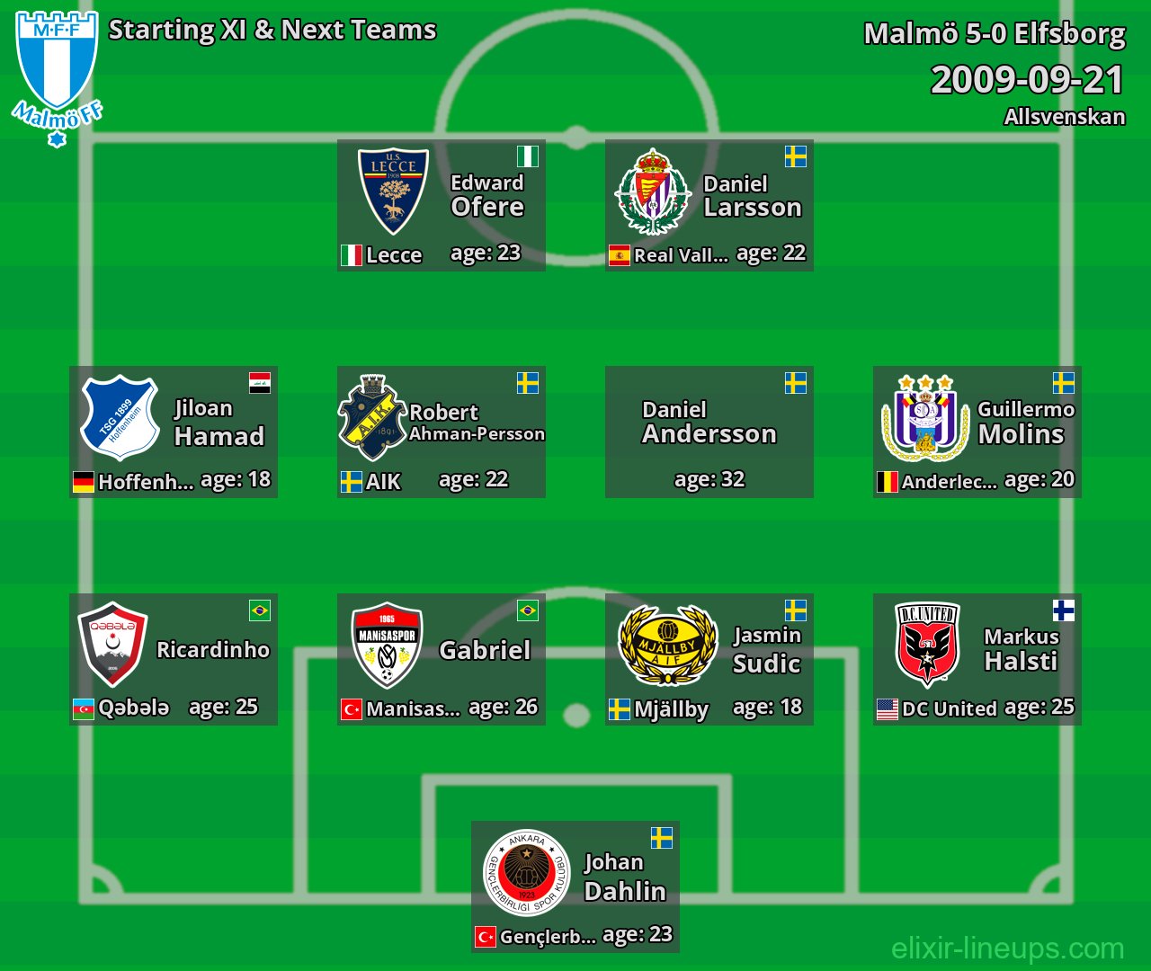Malmö Starting XI & Next Teams 2009-09-21