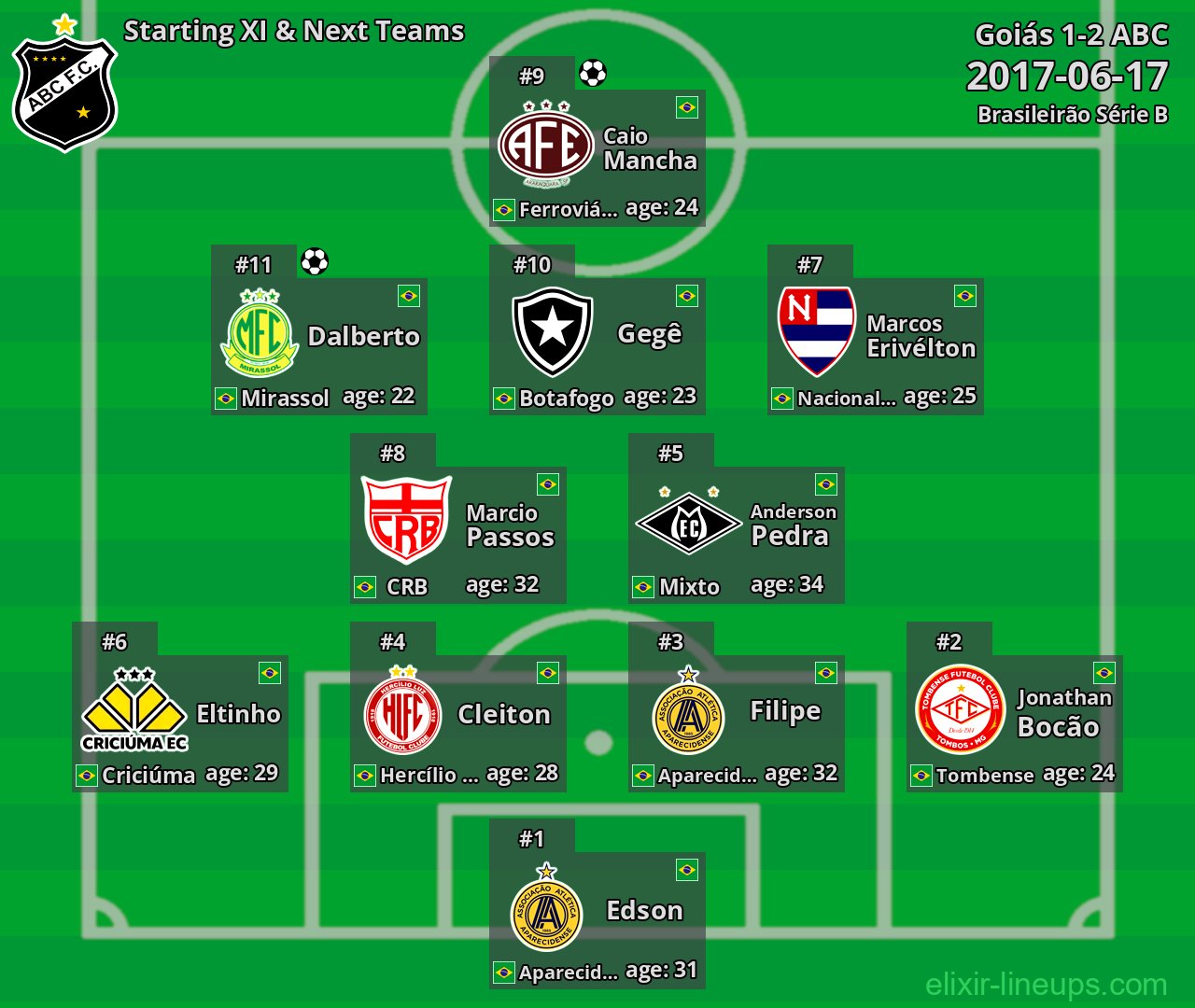 ABC Starting XI & Next Teams 2017-06-17