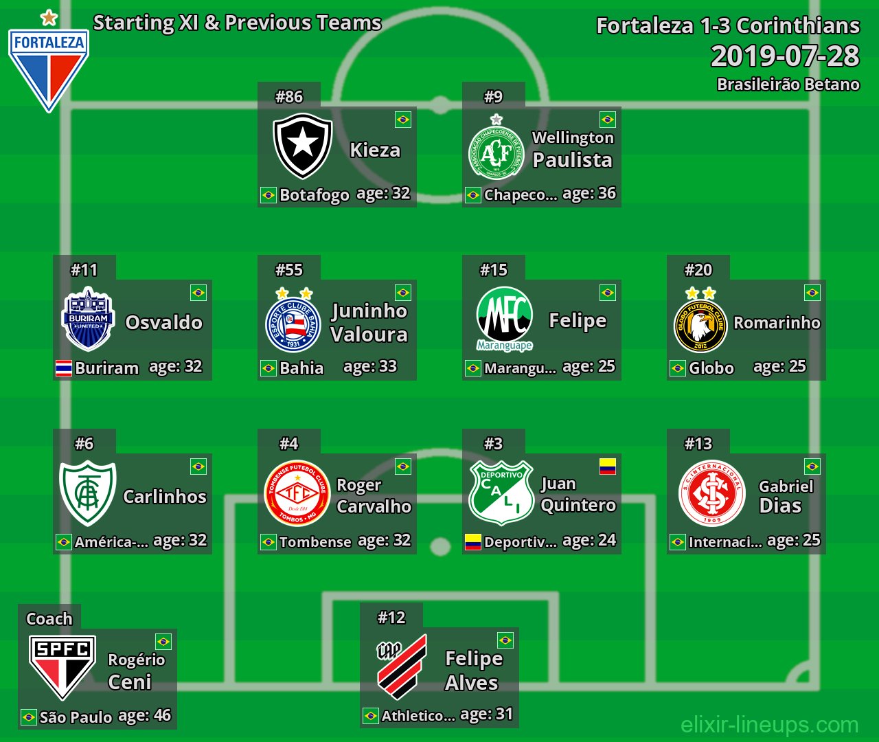 Fortaleza Starting XI & Previous Teams 2019-07-28