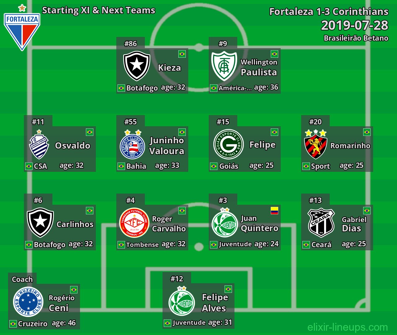Fortaleza Starting XI & Next Teams 2019-07-28